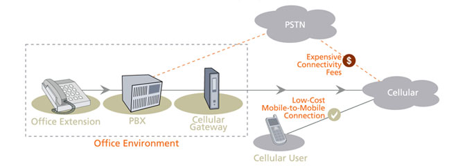 PITS GSM GATEWAYS